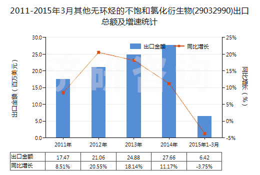 2011-2015年3月其他無環(huán)烴的不飽和氯化衍生物(29032990)出口總額及增速統(tǒng)計